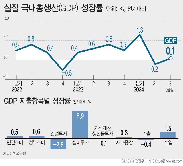 [서울=뉴시스] 우리나라의 3분기 실질 국내총생산(GDP)은 전기대비 0.1% 증가했다. 민간소비와 설비투자를 중심으로 내수가 회복 흐름을 보이고 2분기 역성장에 따른 기저효과가 반영됐지만 수출 증가세가 삐걱였고 건설투자가 부진한 모습을 보이면서다. (그래픽=전진우 기자) 618tue@newsis.com