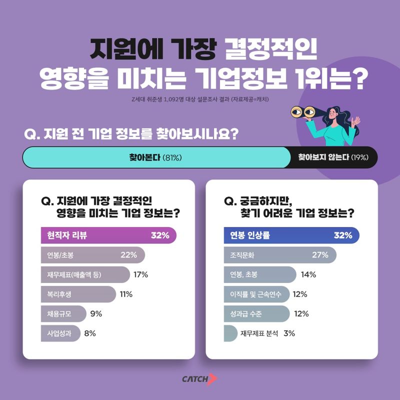 "연봉이 2위?" 입사지원 영향 미치는 정보 1위는