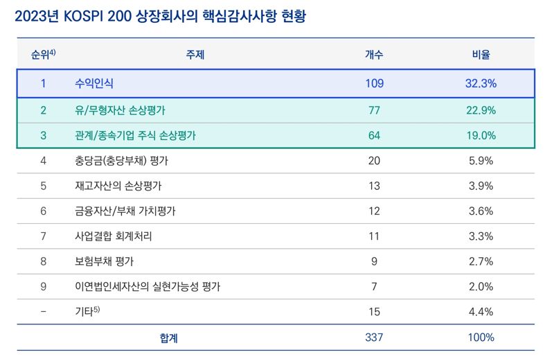 “감사위원회가 고려할 사항은...” 삼정KPMG, 핵심감사사항 보고서 발간