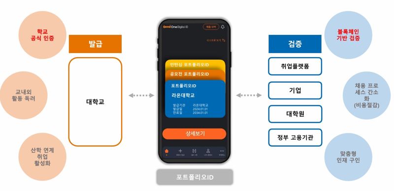 라온시큐어-이데링크, 디지털 ID·디지털 배지 e-포트폴리오로 대학생 취업 지원