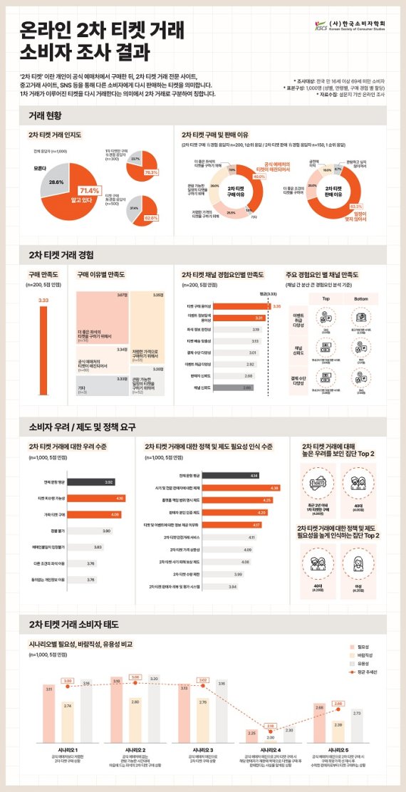 한국소비자학회, 온라인 2차 티켓 거래 소비자 조사 결과 발표