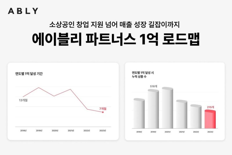 에이블리 AI 추천 고도화로 억대 거래액 소상공인 늘었다