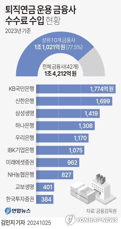 퇴직연금 운용 금융사 수수료 수입 현황(2023년 기준). 금융감독원 제공. 사진=연합뉴스