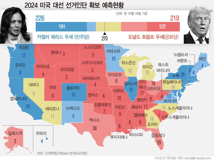 [서울=뉴시스] 해리스 민주당 후보와 트럼프 공화당 후보가 대선 15일을 앞두고 박빙을 벌이고 있다. 경합주인 위스콘신·미시간·펜실베이니아·네바다·애리조나·조지아·노스캐롤라이나 등을 차지하는 후보가 승리를 거두게 된다. 바이든 대통령은 4년 전 7개 중 노스캐롤라이나를 제외한 6개 주에서 승리, 선거인단 총 306명을 확보했었다. 트럼프 후보에게도 최상은 펜실베이니아를 차지하는 것이다. (그래픽=안지혜 기자) hokma@newsis.com