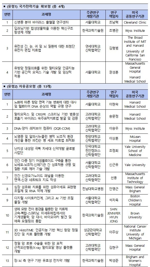 보스턴 코리아 최종 과제 선정결과 (과학기술정보통신부 제공) 2024.10.25 /뉴스1