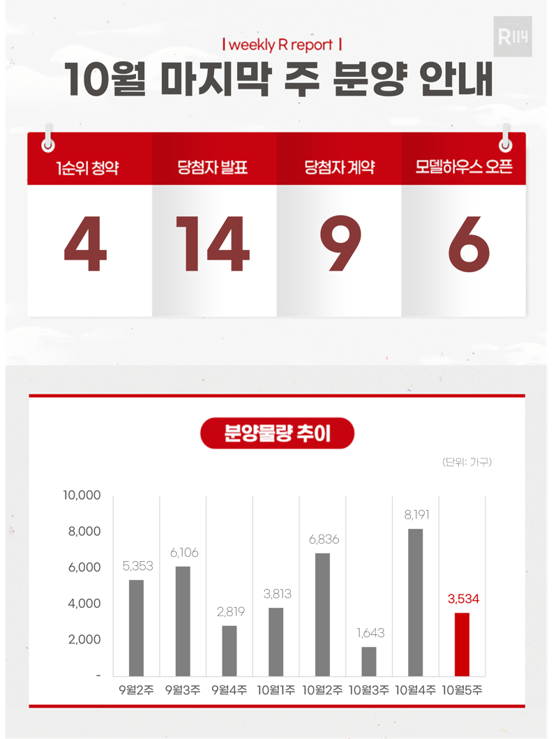 부동산R114 제공