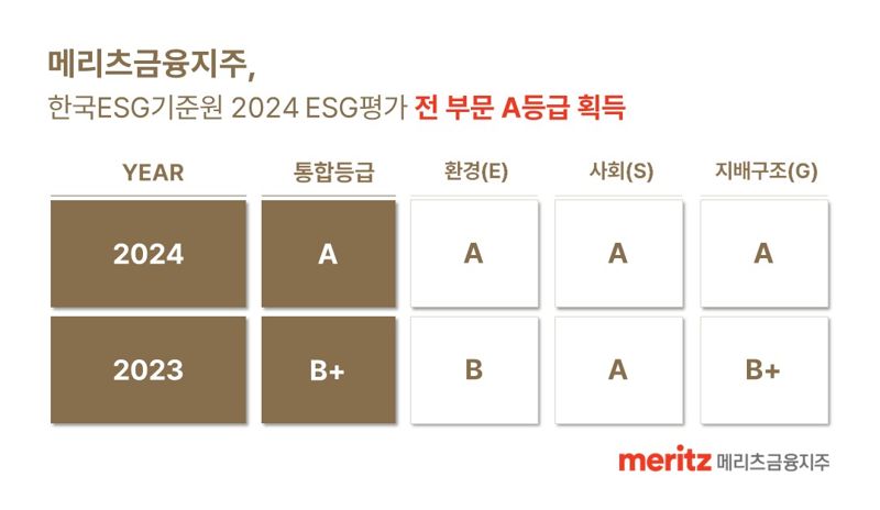 메리츠금융지주, ESG 평가 전 부문 A등급 획득