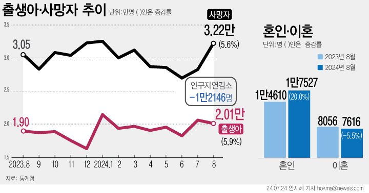 [서울=뉴시스] 지난 8월 출생아 수가 1년 전보다 5.9% 상승하면서 14년 만에 최대 증가율을 기록했다. 코로나19 이후 2022년 8월부터 늘어난 혼인이 영향을 미친 것으로 분석됐다. 혼인 건수도 전년보다 20% 상승했다. (그래픽=안지혜 기자) hokma@newsis.com