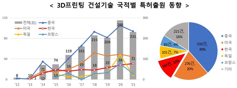 韓, '건축의 미래' 3D프린팅 건설기술 출원 증가율 세계 1위