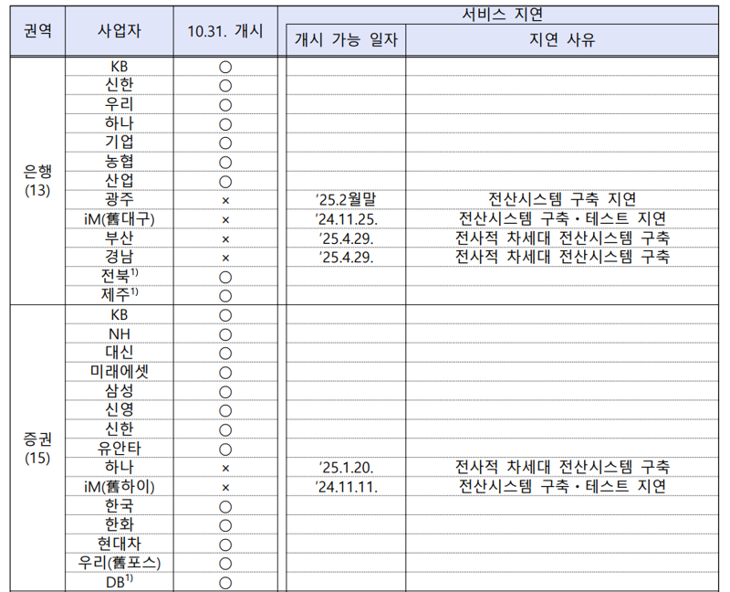 증권사 등 퇴직연금사업자별 실물이전 서비스 제공 일정. 15개 증권사 중 하나증권과 iM증권을 제외한 13개 사업자는 오는 31일 서비스를 개시할 예정이다. 금융감독원 제공