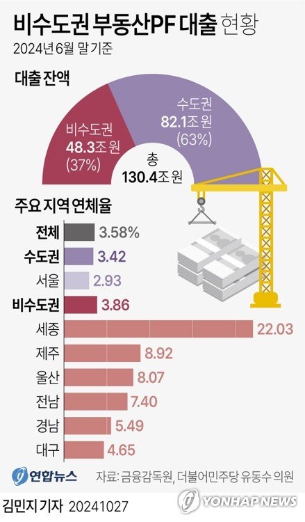 [그래픽] 비수도권 부동산PF 대출 현황 [그래픽] 비수도권 부동산PF 대출 현황 (서울=연합뉴스) 김민지 기자 = 27일 금융감독원이 국회 정무위원회 소속 유동수 더불어민주당 의원에 제출한 자료에 따르면 지난 6월 말 현재 비수도권 부동산 프로젝트파이낸싱(PF) 대출 잔액은 48조3천억원으로, 수도권(82조1천억원)을 포함한 전체 잔액 130조4천억원의 37%를 차지하는 것으로 나타났다. minfo@yna.co.kr 트위터 @yonhap_graphics 페이스북 tuney.kr/LeYN1 (끝)