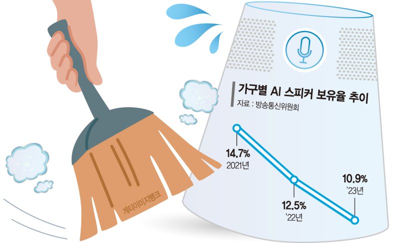 생성형AI, 너를 어떻게 이기겠니… 저무는 AI 스피커 시장