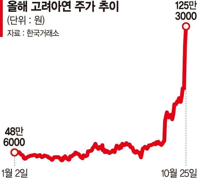 롤러코스터 탄 고려아연 주가 어디까지 가나