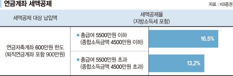 40대 주식 투자자, 연말 챙겨야 할 세금 전략은? [세무 재테크 Q&amp;A]