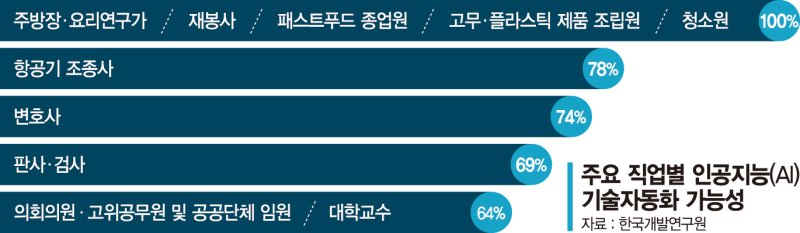 AI, 판사·교수도 대체... 내 일자리가 사라진다[AI, 미래 직업을 바꾸다]