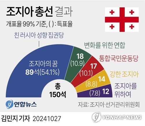 [그래픽] 조지아 총선 결과 [그래픽] 조지아 총선 결과 (서울=연합뉴스) 김민지 기자 = 26일(현지시간) 치러진 옛소련 국가 조지아 총선에서 친러시아 성향의 현 집권 여당이 친서방 야당 연합을 누르고 과반 득표했다. minfo@yna.co.kr 트위터 @yonhap_graphics 페이스북 tuney.kr/LeYN1 (끝)