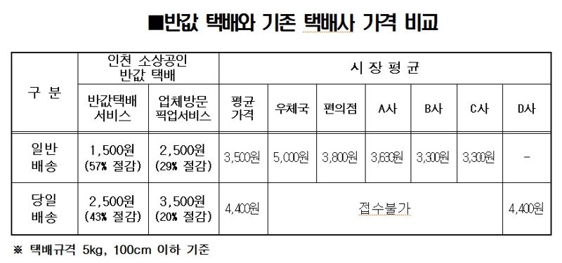 "1500원에 택배를?" 인천시가 시작한 '파격 혜택'의 정체