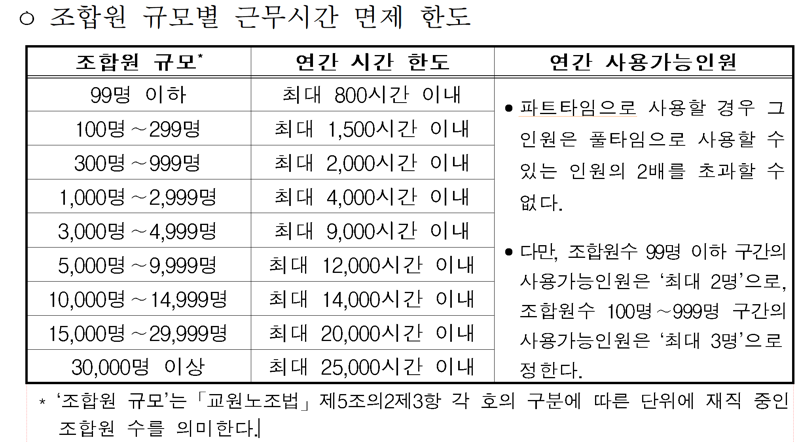 공무원이어 교원노조도 근로시간 면제한도 최종의결