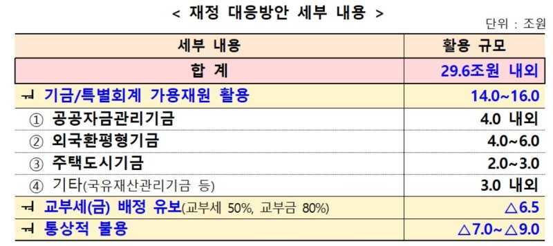 '외환 방파제' 외평기금 2년째 동원…이번엔 주택기금까지 쓴다 출처: 기획재정부
