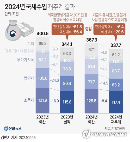 [그래픽] 2024년 국세수입 재추계 결과 [그래픽] 2024년 국세수입 재추계 결과 (서울=연합뉴스) 김민지 기자 = 26일 기획재정부가 발표한 세수 재추계 결과에 따르면 올해 국세수입은 337조7천억원으로 지난해 정부가 짠 세입예산(367조3천억)보다 29조6천억원(8.1%) 부족할 것으로 예상됐다. minfo@yna.co.kr X(트위터) @yonhap_graphics 페이스북 tuney.kr/LeYN1 (끝)