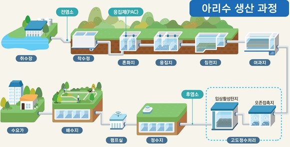 기상 관측 이래 가장 뜨거웠던 지난 8월 서울시 수돗물 생산량은 최근 5년(2020~2024년) 대비 가장 많은 일 평균 326만t을 기록했다. 아리수 생산과정. 서울시 제공