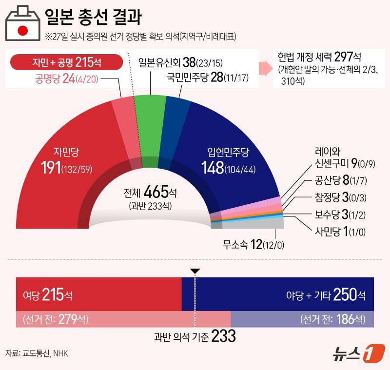 일본 자민당이 2012년부터 4회 연속으로 지켜 온 '단독 과반 의석' 확보 기록이 깨졌다. 자민당 내 정치자금 스캔들에 대한 심판 여론이 크게 작용한 것으로 해석된다. 뉴스1