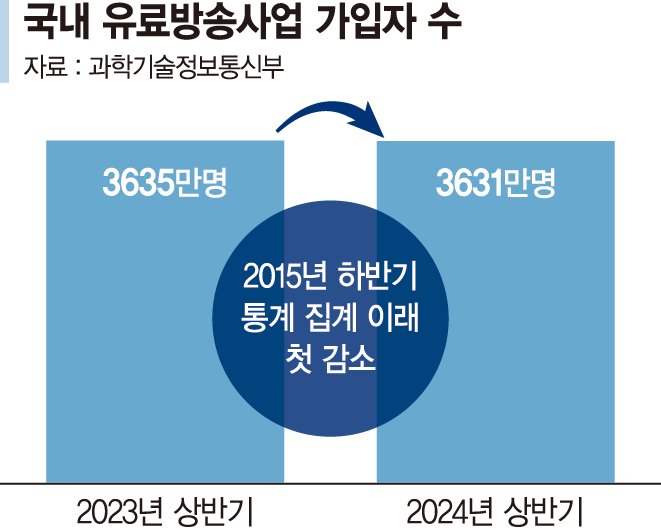 신사업 뛰어든 유료방송업계… '실적 반등' 열쇠 될까