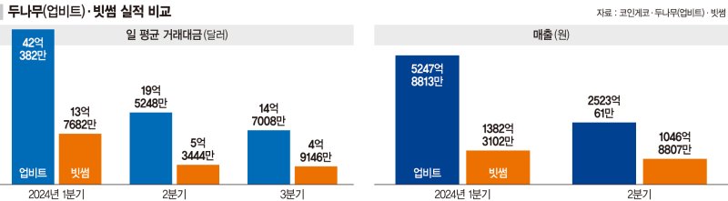 먹구름 낀 3분기… 빗썸, 100억 풀어 업비트 추격 '초강수'