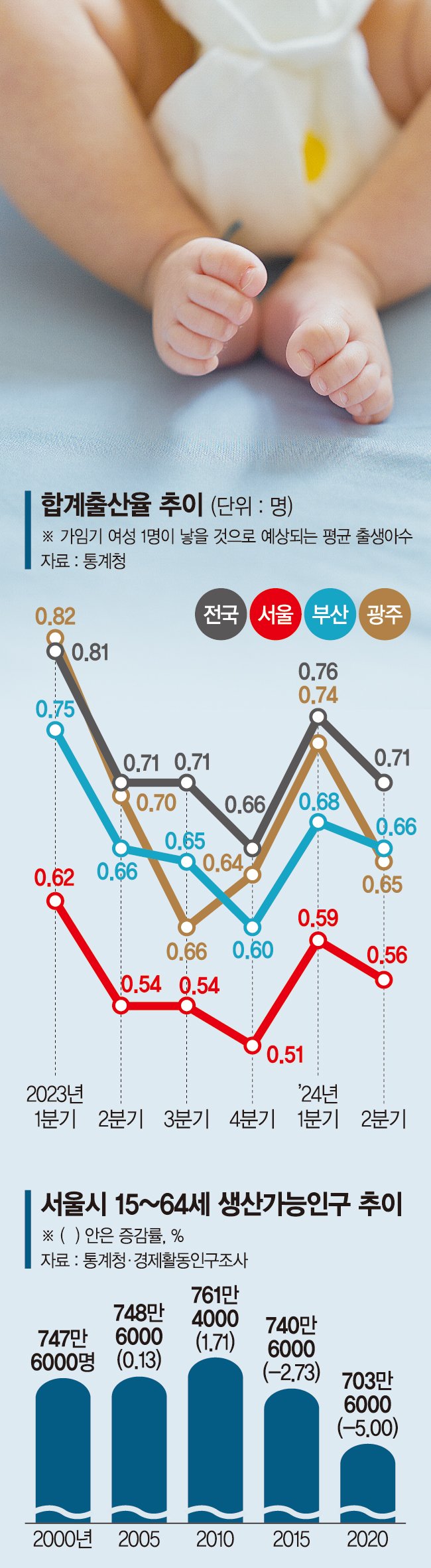 메가시티의 초라한 출산율…경제 이끌 노동인구 말라간다 [아이 없는 서울에서 아이 낳는 서울로]