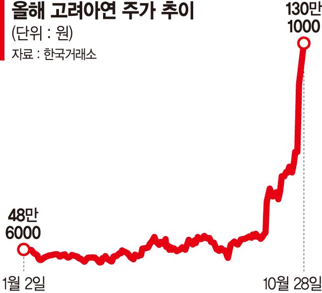 최윤범 35.42% vs MBK 38.47%… 주총 '표 대결' 간다 [고려아연 경영권 분쟁 '시계 제로']