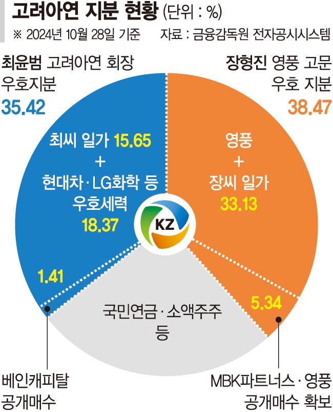 최윤범 35.42% vs MBK 38.47%… 주총 '표 대결' 간다 [고려아연 경영권 분쟁 '시계 제로']