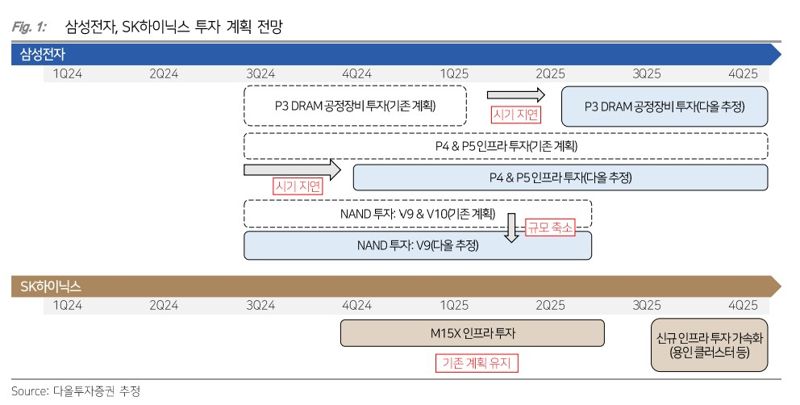 다올투자증권 보고서.