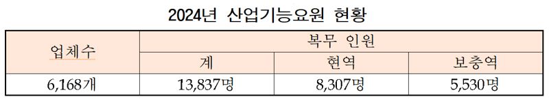 산업기능 요원 현황 2024년 9월 30일 기준. 산업기능요원은 현역 34개월, 보충역 23개월을 복무하고 있다. 자료=병무청 제공