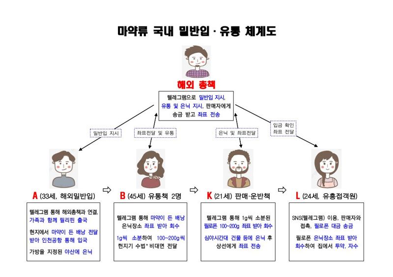 경찰이 수사를 통해 재구성한 마약 밀반입 및 유통 체계도. 사진=서울 강남경찰서 제공