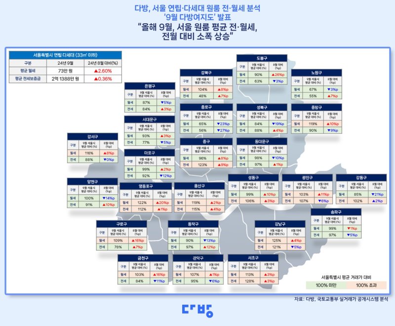 29일 부동산 정보 플랫폼 '다방'이 지난달 서울 25개 자치구별 연립∙다세대 원룸 전∙월세 수준을 분석한 '9월 다방여지도'에 따르면 8월과 비교해 평균 월세는 2.6%(2만원), 전세보증금은 0.4%(76만원) 올랐다. 다방 제공