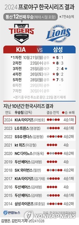 [그래픽] 2024 프로야구 한국시리즈 결과 [그래픽] 2024 프로야구 한국시리즈 결과 (서울=연합뉴스) 김민지 기자 = KIA 타이거즈가 7년 만에 한국시리즈 정상에 올랐다. 정규리그 1위 팀 KIA는 28일 2024 신한 SOL 뱅크 KBO 한국시리즈(KS·7전 4승제) 5차전에서 삼성 라이온즈에 7-5로 역전승하며 팀 통산 12번째 우승컵을 품에 안았다. minfo@yna.co.kr X(트위터) @yonhap_graphics 페이스북 tuney.kr/LeYN1 (끝)