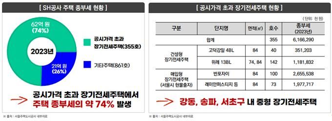 장기전세주택 보유세 부과 현황. 서울주택도시공사