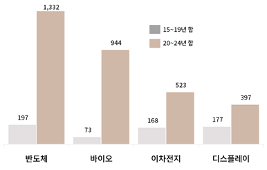 "세계는 보조금 전쟁 중" 10년새 직접보조금 규모 10배↑