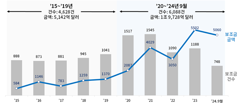 "세계는 보조금 전쟁 중" 10년새 직접보조금 규모 10배↑