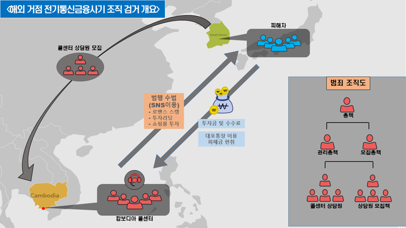 울산경찰청이 검거한 투자리딩방 사기 조직.