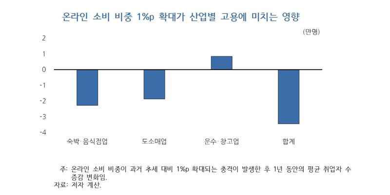 온라인 소비 1%p 늘고 1년...‘4만명’ 일자리 사라졌다