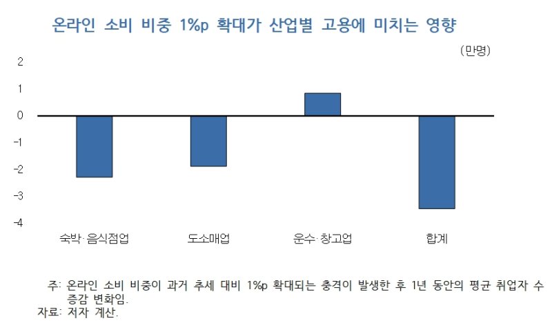 온라인 소비 비중 1%p 확대가 산업별 고용에 미치는 영향. (자료 = 한국개발연구원 제공) 2024.10.29. *재판매 및 DB 금지