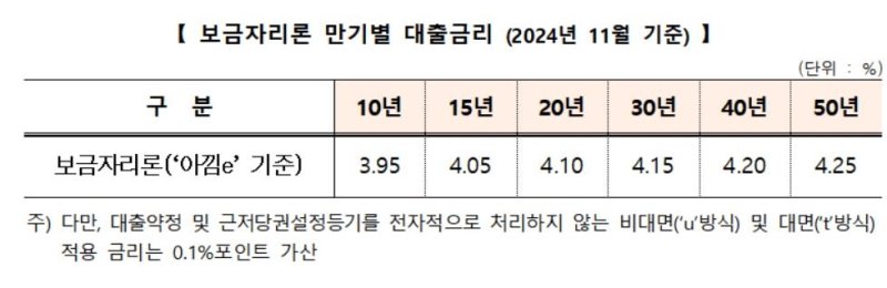 보금자리론 금리 [주택금융공사 제공. 재판매 및 DB 금지]