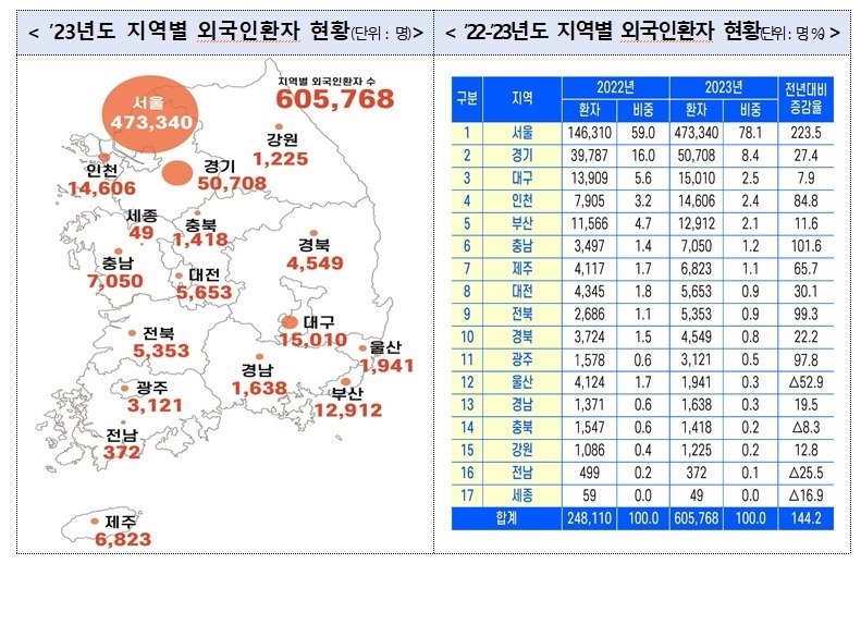 2023년도 지역별 외국인환자 현황(전북문화관광재단 제공)2024.10.29/뉴스1