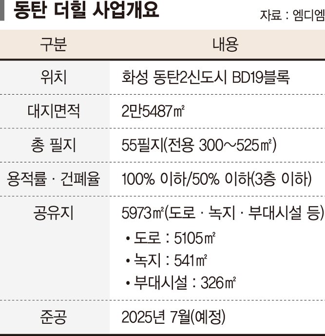 배산임수 갖춘 동탄 최고급 블록형 단독주택… "단 55가구" [디벨로퍼 리그]