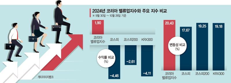 '잊힌 지수' KRX100과 비슷…기관도 매력 없어 투자 머뭇 [갈길 먼 코리아 밸류업지수]