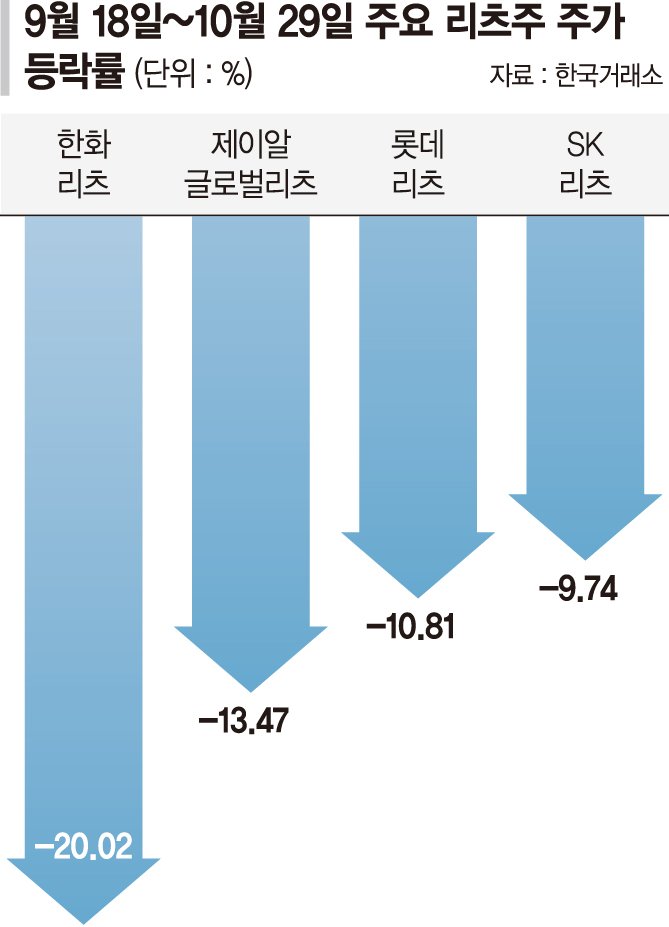 금리인하 수혜주 꼽혔는데… 금리와 함께 고꾸라지는 리츠주