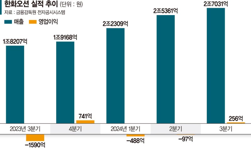 '흑자전환' 한화오션, 체질개선 순항중