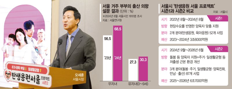 아이 키울 마음 들도록… 서울시, 주거·출산 혜택 더 늘린다