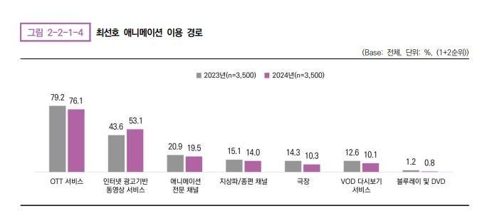 최선호 애니메이션 이용 경로 [2024 애니메이션 산업백서 발췌. 재판매 및 DB 금지]